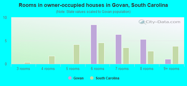 Rooms in owner-occupied houses in Govan, South Carolina