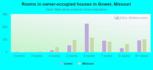 Rooms in owner-occupied houses in Gower, Missouri