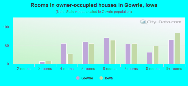 Rooms in owner-occupied houses in Gowrie, Iowa