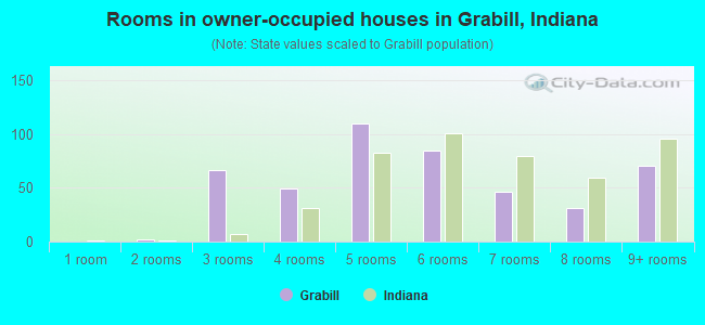 Rooms in owner-occupied houses in Grabill, Indiana