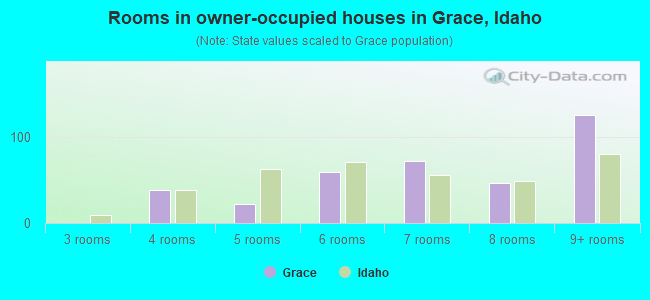 Rooms in owner-occupied houses in Grace, Idaho