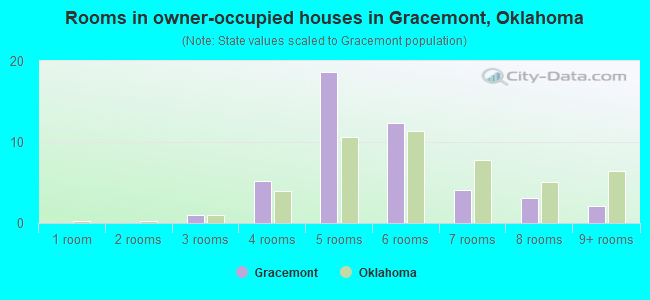 Rooms in owner-occupied houses in Gracemont, Oklahoma