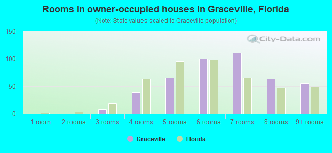 Rooms in owner-occupied houses in Graceville, Florida