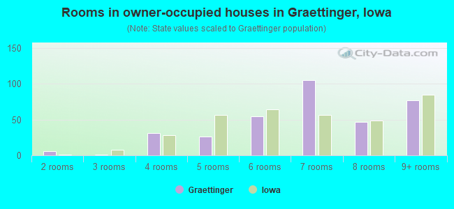 Rooms in owner-occupied houses in Graettinger, Iowa