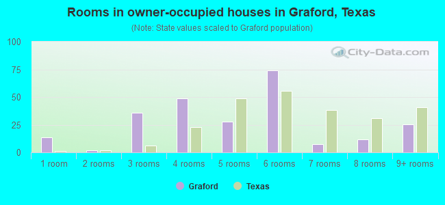 Rooms in owner-occupied houses in Graford, Texas
