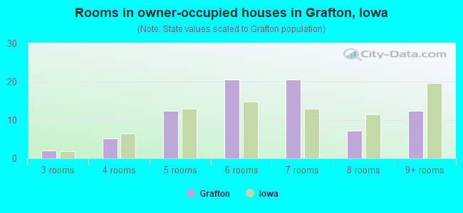 Rooms in owner-occupied houses in Grafton, Iowa