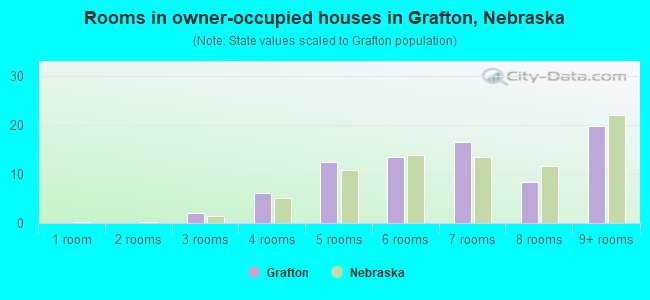 Rooms in owner-occupied houses in Grafton, Nebraska