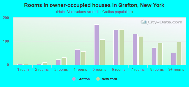 Rooms in owner-occupied houses in Grafton, New York