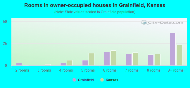 Rooms in owner-occupied houses in Grainfield, Kansas