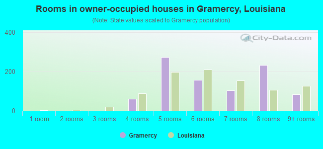 Rooms in owner-occupied houses in Gramercy, Louisiana