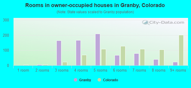 Rooms in owner-occupied houses in Granby, Colorado