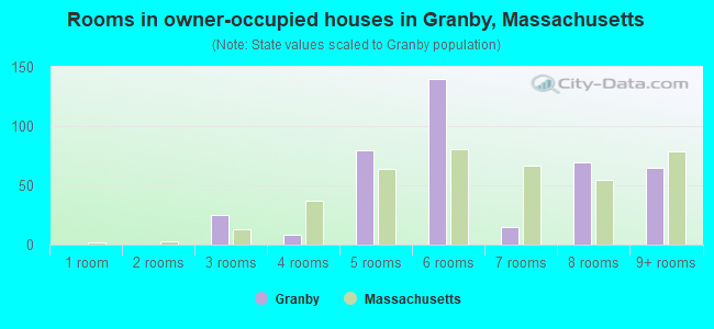 Rooms in owner-occupied houses in Granby, Massachusetts