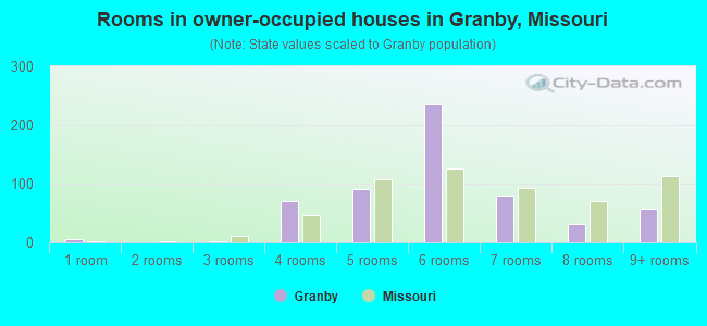 Rooms in owner-occupied houses in Granby, Missouri