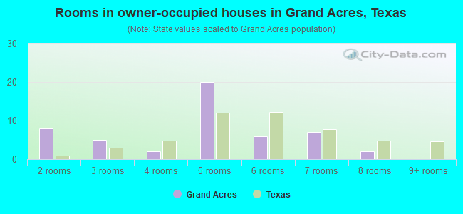 Rooms in owner-occupied houses in Grand Acres, Texas