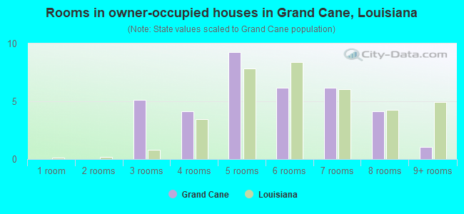 Rooms in owner-occupied houses in Grand Cane, Louisiana