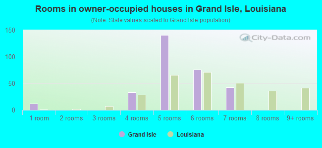 Rooms in owner-occupied houses in Grand Isle, Louisiana