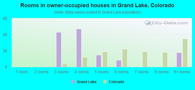 Rooms in owner-occupied houses in Grand Lake, Colorado