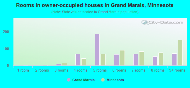 Rooms in owner-occupied houses in Grand Marais, Minnesota