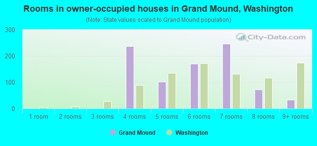 Rooms in owner-occupied houses in Grand Mound, Washington