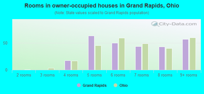 Rooms in owner-occupied houses in Grand Rapids, Ohio