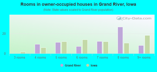 Rooms in owner-occupied houses in Grand River, Iowa