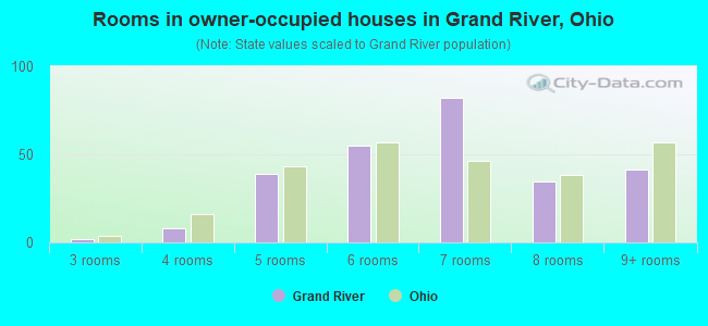 Rooms in owner-occupied houses in Grand River, Ohio