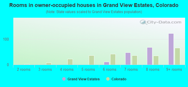 Rooms in owner-occupied houses in Grand View Estates, Colorado