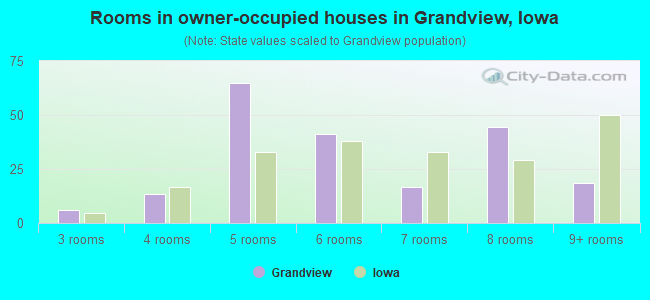 Rooms in owner-occupied houses in Grandview, Iowa