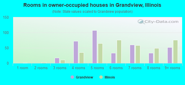 Rooms in owner-occupied houses in Grandview, Illinois