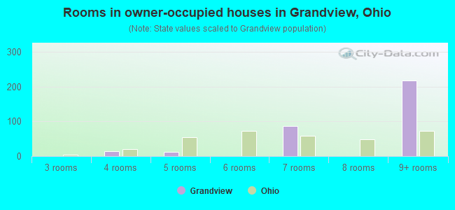 Rooms in owner-occupied houses in Grandview, Ohio