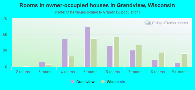 Rooms in owner-occupied houses in Grandview, Wisconsin