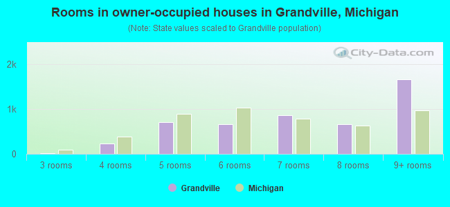 Rooms in owner-occupied houses in Grandville, Michigan