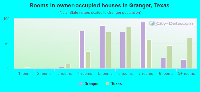 Rooms in owner-occupied houses in Granger, Texas