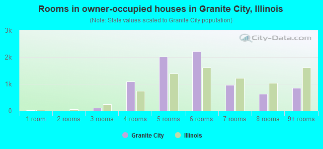 Rooms in owner-occupied houses in Granite City, Illinois
