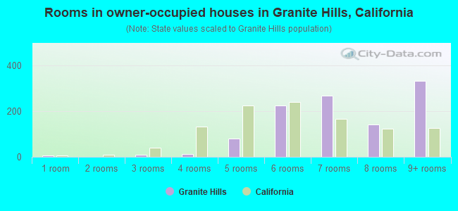 Rooms in owner-occupied houses in Granite Hills, California