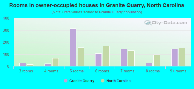 Rooms in owner-occupied houses in Granite Quarry, North Carolina