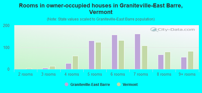 Rooms in owner-occupied houses in Graniteville-East Barre, Vermont