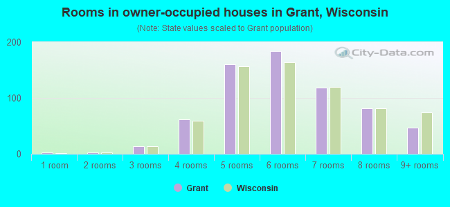 Rooms in owner-occupied houses in Grant, Wisconsin