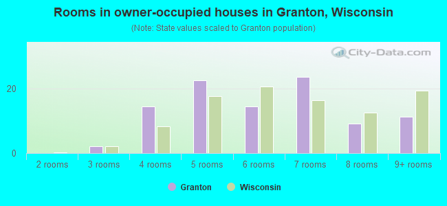 Rooms in owner-occupied houses in Granton, Wisconsin