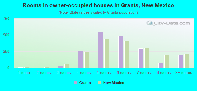 Rooms in owner-occupied houses in Grants, New Mexico