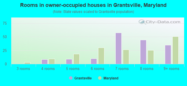 Rooms in owner-occupied houses in Grantsville, Maryland