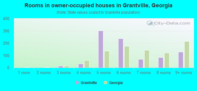 Rooms in owner-occupied houses in Grantville, Georgia