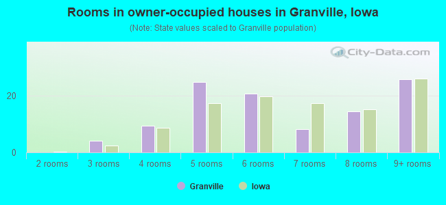 Rooms in owner-occupied houses in Granville, Iowa