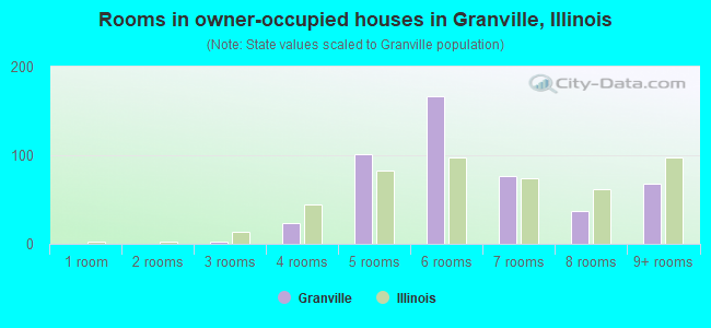 Rooms in owner-occupied houses in Granville, Illinois