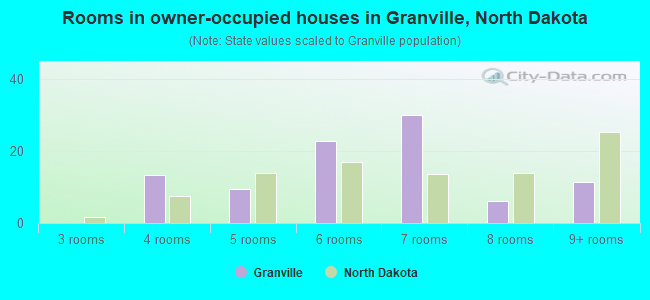 Rooms in owner-occupied houses in Granville, North Dakota