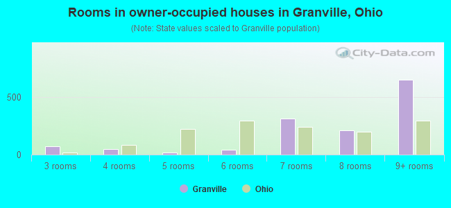 Rooms in owner-occupied houses in Granville, Ohio