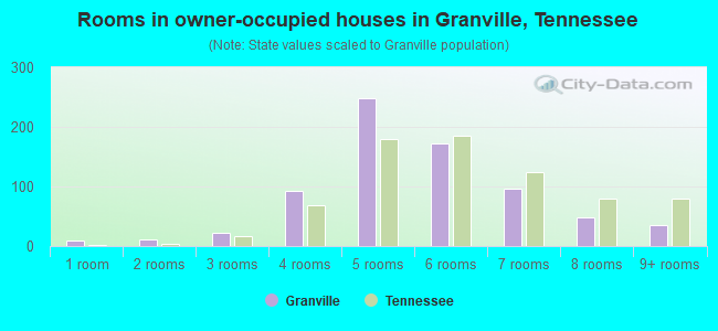 Rooms in owner-occupied houses in Granville, Tennessee