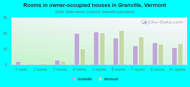 Rooms in owner-occupied houses in Granville, Vermont