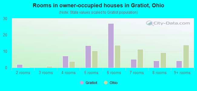 Rooms in owner-occupied houses in Gratiot, Ohio