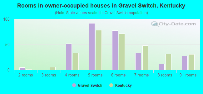 Rooms in owner-occupied houses in Gravel Switch, Kentucky